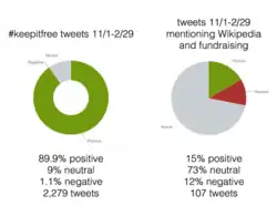 Twitter Sentiment during 2015 Big English Fundraiser